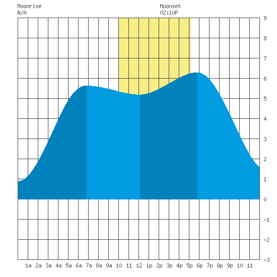 Beaver Bay tide chart for Wednesday, December 14, 2022