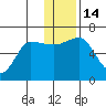 Beaver Bay tide chart for Wednesday, December 14, 2022