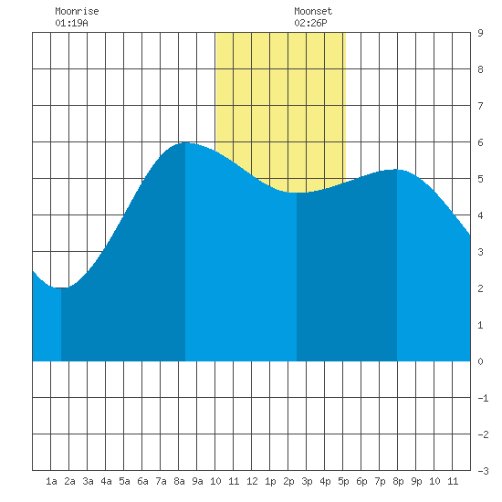 Beaver Bay tide chart for Friday, December 16, 2022