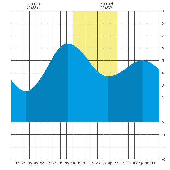 Beaver Bay tide chart for Saturday, December 17, 2022