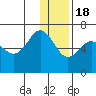 Beaver Bay tide chart for Sunday, December 18, 2022