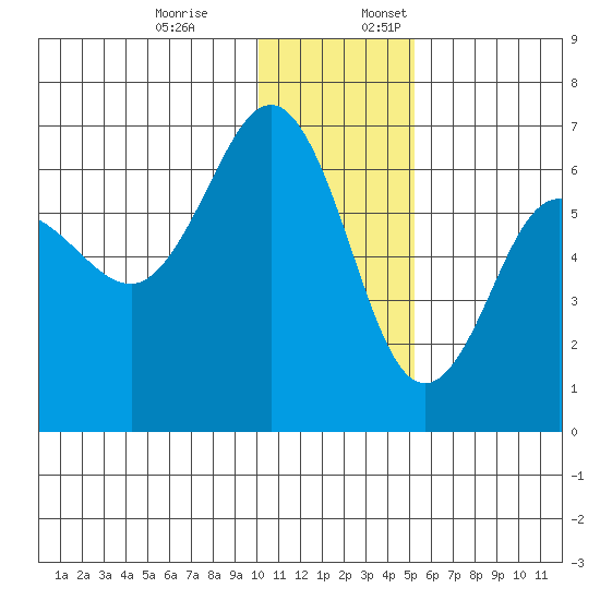 Beaver Bay tide chart for Monday, December 19, 2022