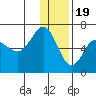 Beaver Bay tide chart for Monday, December 19, 2022