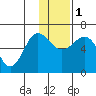 Beaver Bay tide chart for Thursday, December 1, 2022