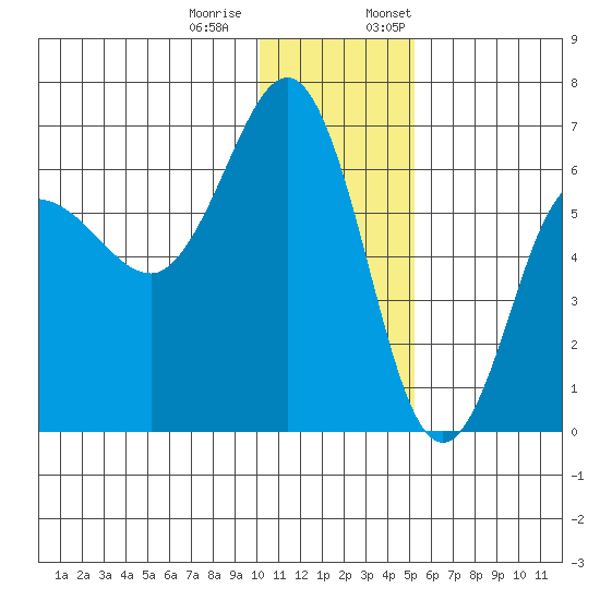 Beaver Bay tide chart for Tuesday, December 20, 2022