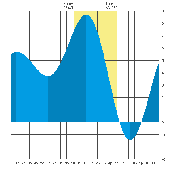 Beaver Bay tide chart for Wednesday, December 21, 2022