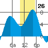 Beaver Bay tide chart for Monday, December 26, 2022