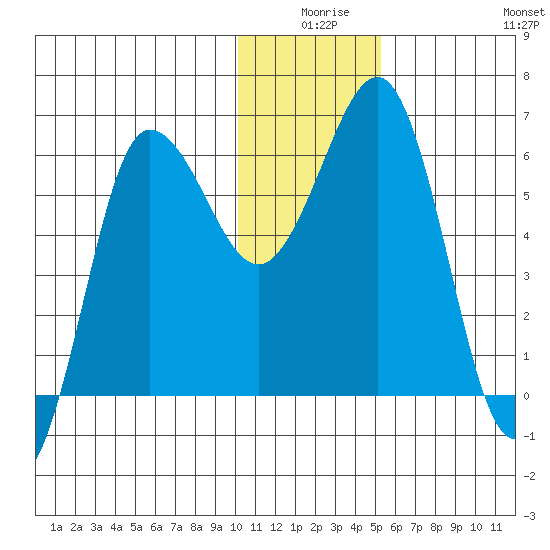 Beaver Bay tide chart for Tuesday, December 27, 2022