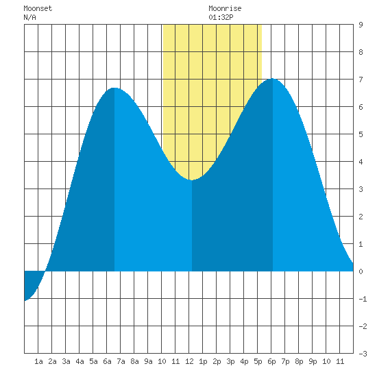 Beaver Bay tide chart for Wednesday, December 28, 2022