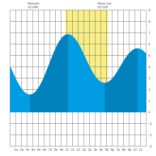 Beaver Bay tide chart for Friday, December 2, 2022