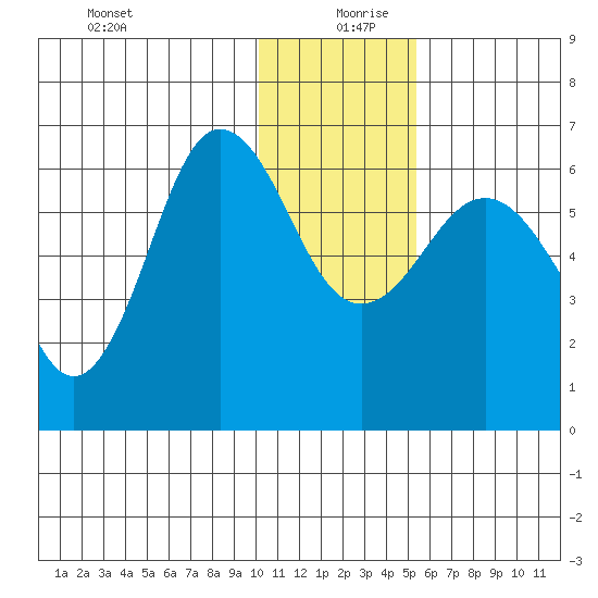 Beaver Bay tide chart for Friday, December 30, 2022