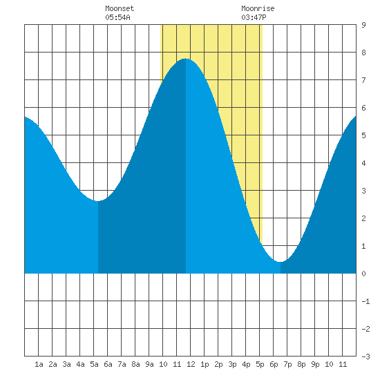 Beaver Bay tide chart for Sunday, December 4, 2022