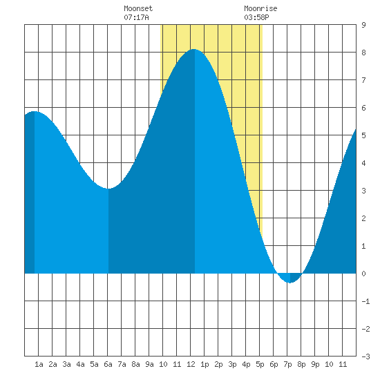 Beaver Bay tide chart for Monday, December 5, 2022