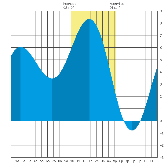 Beaver Bay tide chart for Tuesday, December 6, 2022