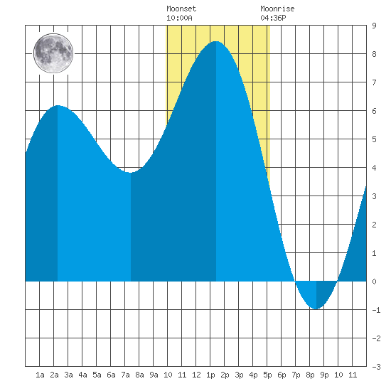 Beaver Bay tide chart for Wednesday, December 7, 2022