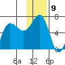 Beaver Bay tide chart for Friday, December 9, 2022