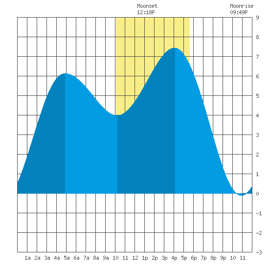 Beaver Bay tide chart for Tuesday, January 10, 2023