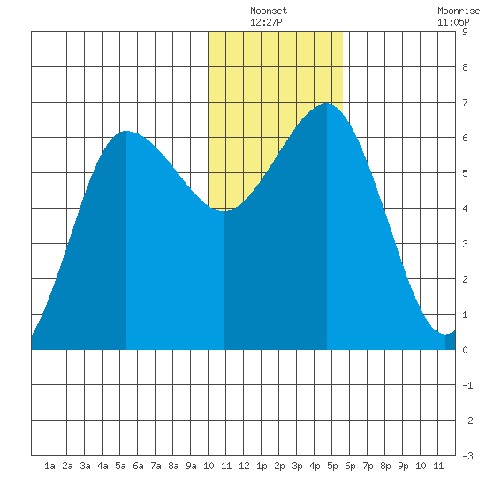 Beaver Bay tide chart for Wednesday, January 11, 2023