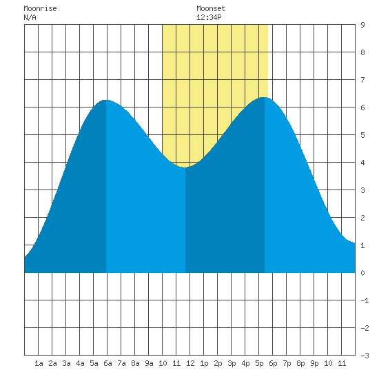 Beaver Bay tide chart for Thursday, January 12, 2023