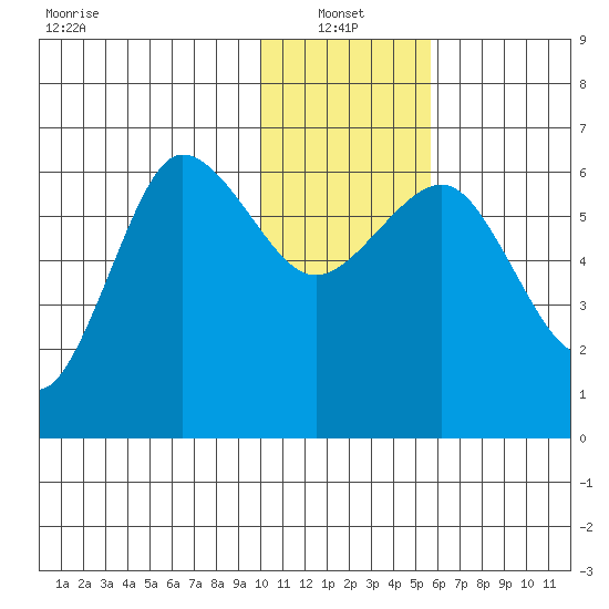 Beaver Bay tide chart for Friday, January 13, 2023