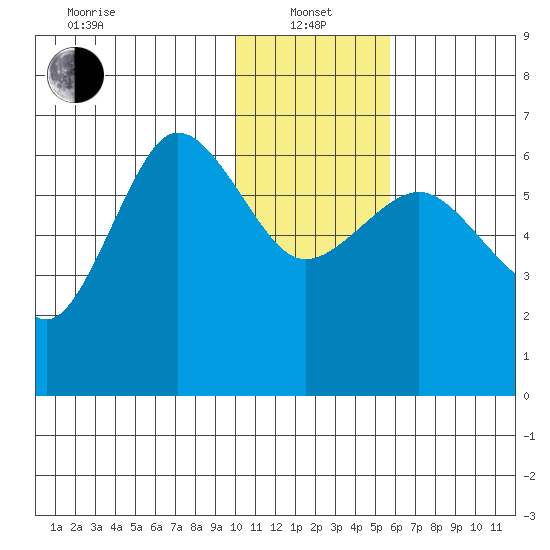 Beaver Bay tide chart for Saturday, January 14, 2023