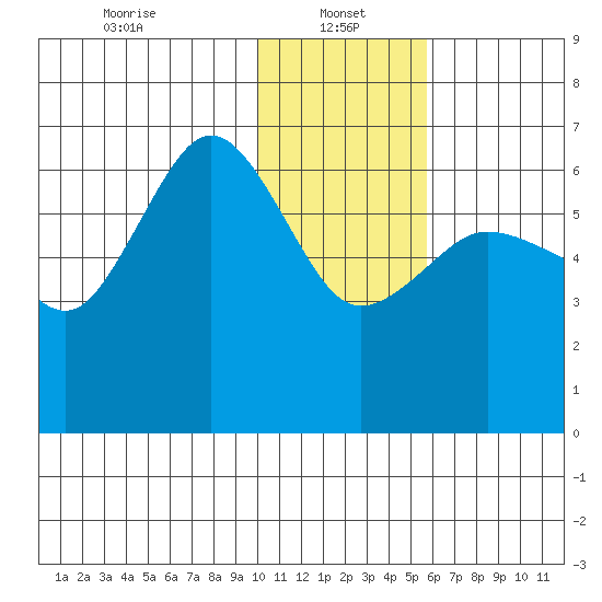 Beaver Bay tide chart for Sunday, January 15, 2023