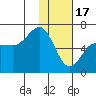 Beaver Bay tide chart for Tuesday, January 17, 2023