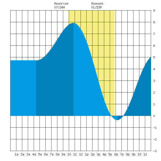 Beaver Bay tide chart for Wednesday, January 18, 2023