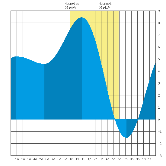 Beaver Bay tide chart for Thursday, January 19, 2023