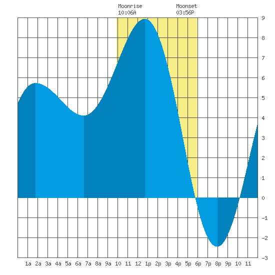 Beaver Bay tide chart for Friday, January 20, 2023
