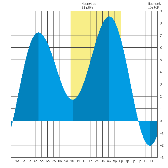 Beaver Bay tide chart for Tuesday, January 24, 2023
