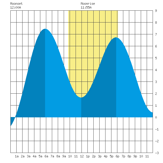 Beaver Bay tide chart for Thursday, January 26, 2023