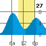 Beaver Bay tide chart for Friday, January 27, 2023