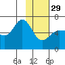 Beaver Bay tide chart for Sunday, January 29, 2023