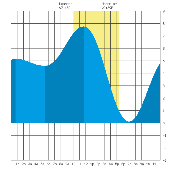 Beaver Bay tide chart for Tuesday, January 3, 2023