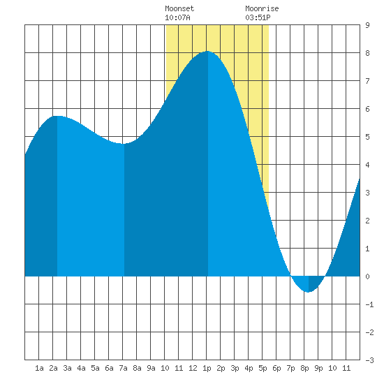 Beaver Bay tide chart for Thursday, January 5, 2023