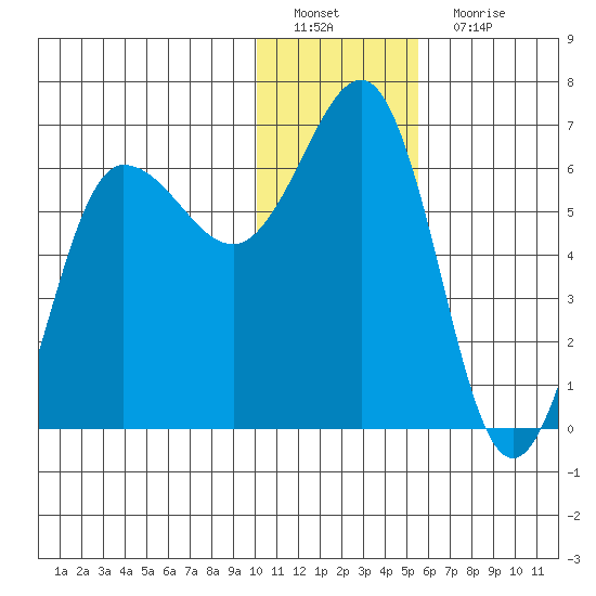 Beaver Bay tide chart for Sunday, January 8, 2023