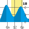 Beaver Bay tide chart for Friday, February 10, 2023