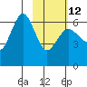 Beaver Bay tide chart for Sunday, February 12, 2023