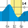 Beaver Bay tide chart for Tuesday, February 14, 2023
