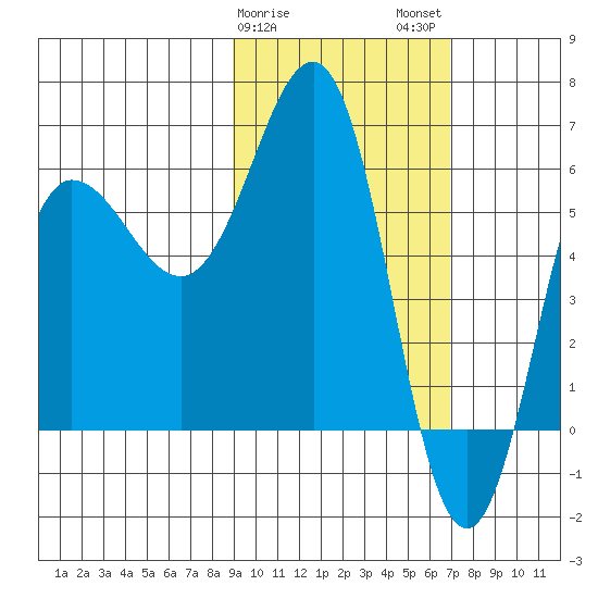 Beaver Bay tide chart for Saturday, February 18, 2023