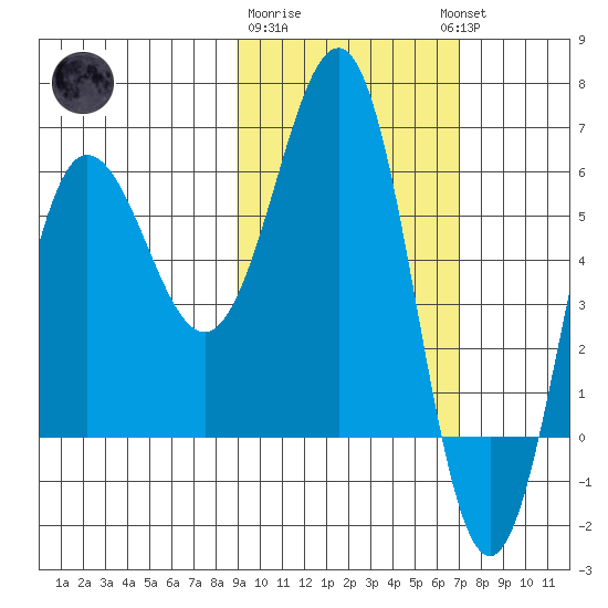 Beaver Bay tide chart for Sunday, February 19, 2023