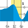 Beaver Bay tide chart for Wednesday, February 1, 2023