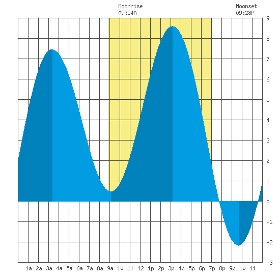 Beaver Bay tide chart for Tuesday, February 21, 2023