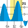 Beaver Bay tide chart for Tuesday, February 21, 2023