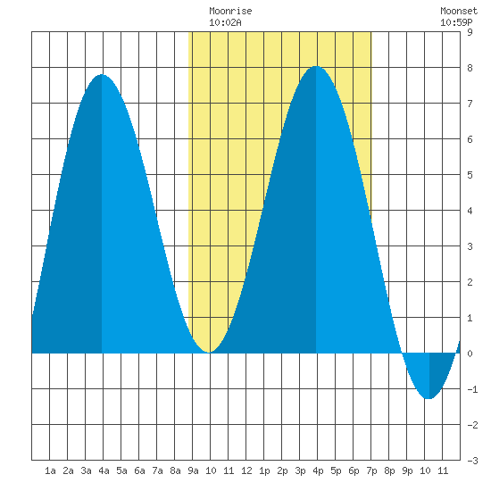 Beaver Bay tide chart for Wednesday, February 22, 2023