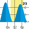 Beaver Bay tide chart for Thursday, February 23, 2023