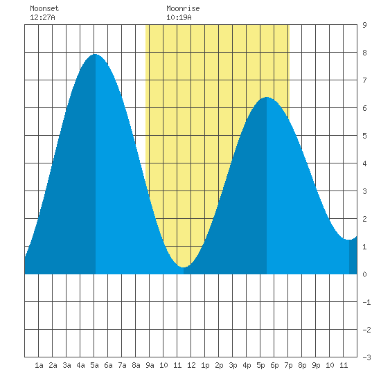 Beaver Bay tide chart for Friday, February 24, 2023
