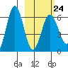 Beaver Bay tide chart for Friday, February 24, 2023