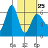 Beaver Bay tide chart for Saturday, February 25, 2023